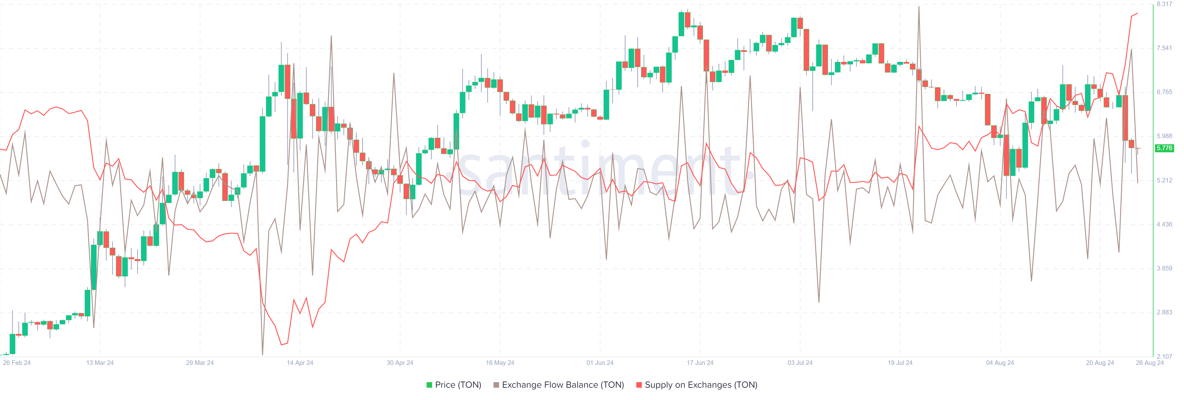 TON Exchange Flow balance and Supply on Exchanges chart